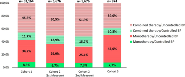 Achieving blood pressure control with monotherapy: real-world evidence from office and home blood pressure measurements. Journal of Hypertension 43(12):p 2075-2078, December 2025. | DOI: 10.1097/HJH.0000000000004165