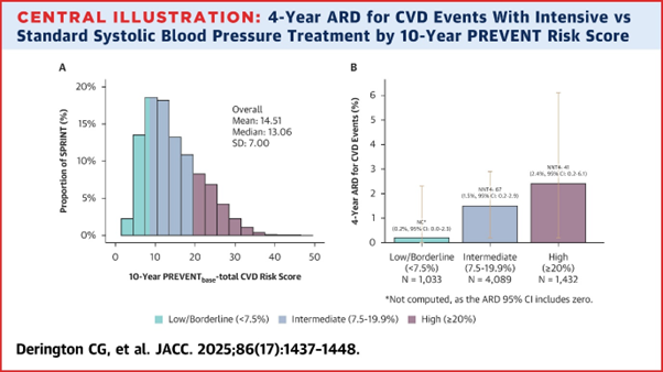 Η επιδίωξη συστολικής ΑΠ <120 mmHg δεν είναι «one-size-fits-all». Το PREVENT score μπορεί να βοηθήσει στην εξατομίκευση της απόφασης, με το μεγαλύτερο όφελος να εντοπίζεται σε ασθενείς με ≥7,5% 10ετή καρδιαγγειακό κίνδυνο.
