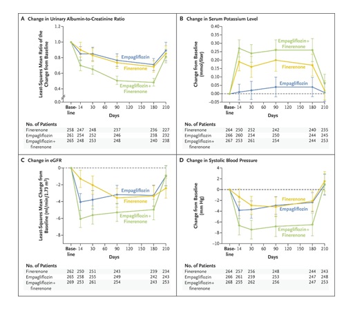 Finerenone with Empagliflozin in Chronic Kidney Disease and Type 2 Diabetes — (CONFIDENCE trial)